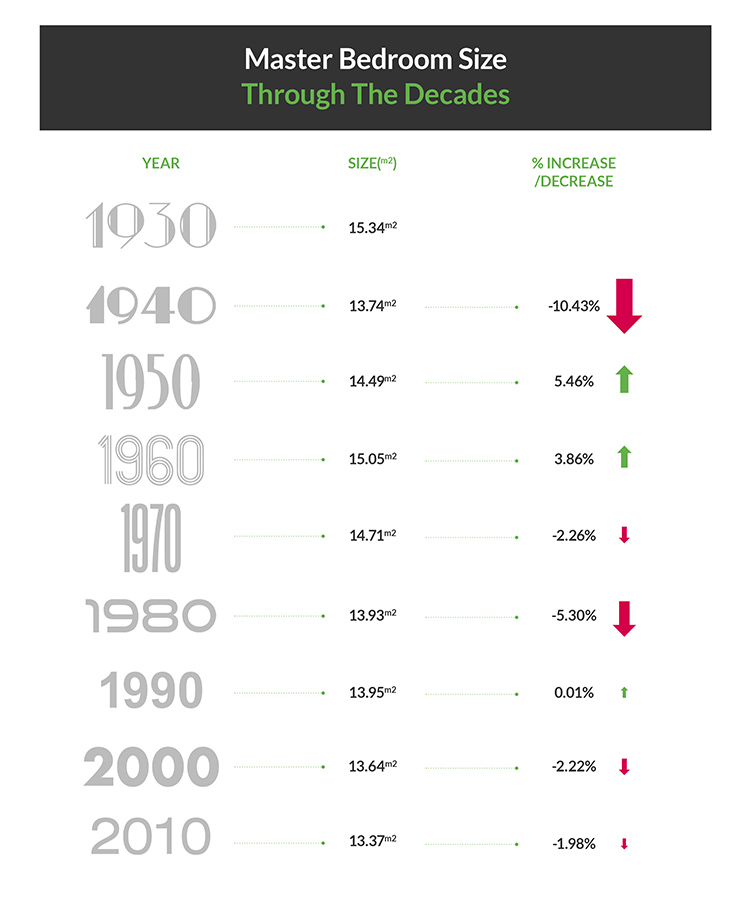 Infographic showing the average UK master bedroom size over time