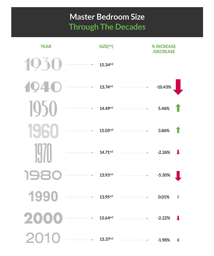 Infographic image comparing average bedroom sizes in the UK since 1930